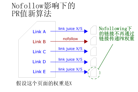 nofollow标签的作用 nofollow标签添加方法